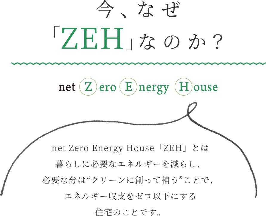 今、なぜ「ZEH」なのか？　net Zero Energy House「ZEH」とは暮らしに必要なエネルギーを減らし、必要な分は“クリーンに創って補う”ことで、エネルギー収支をゼロ以下にする住宅のことです。