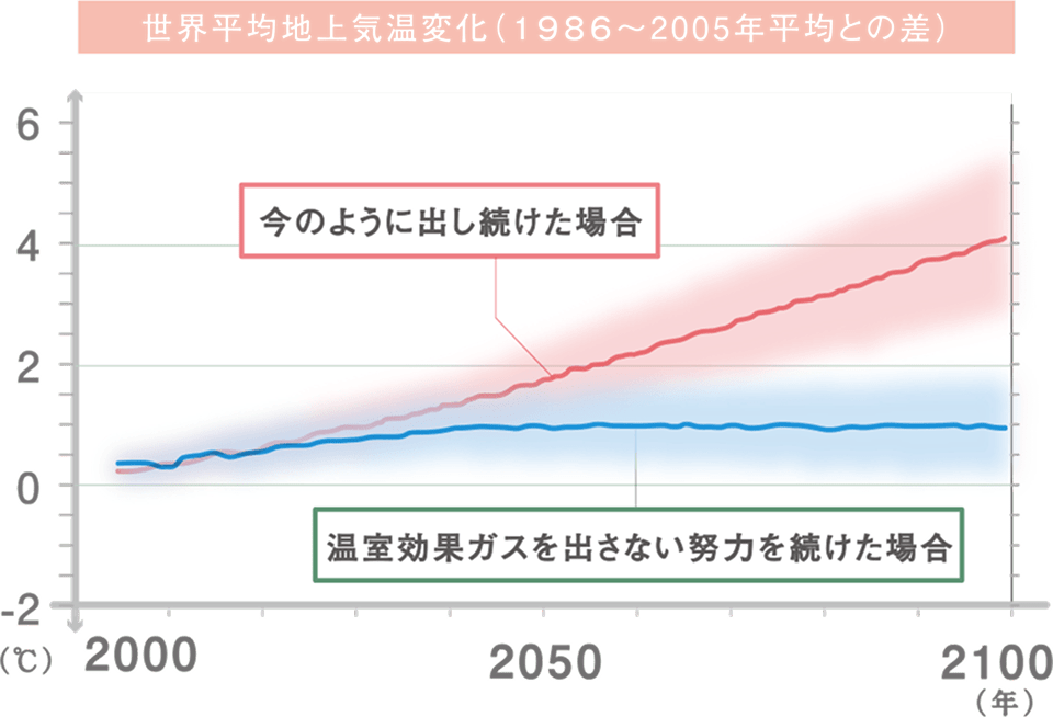 （出典）気候変動に関する政府間パネル