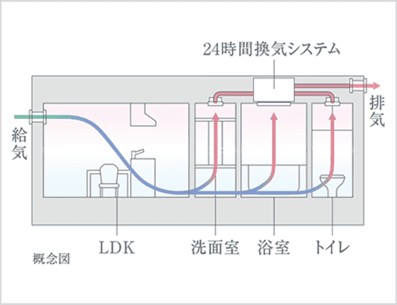 24時間換気システム