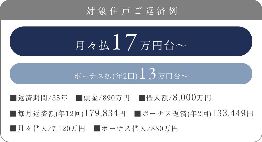 対象住戸ご返済例