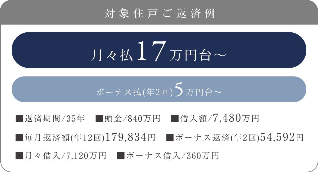 対象住戸ご返済例