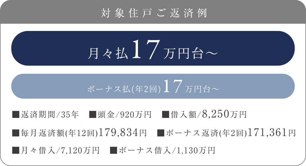 対象住戸ご返済例