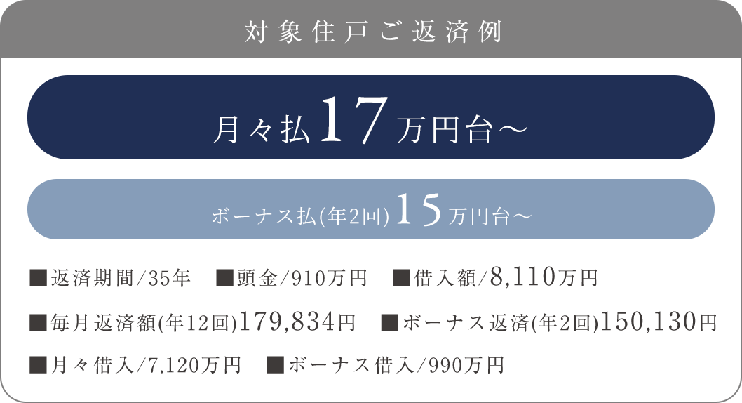 対象住戸ご返済例