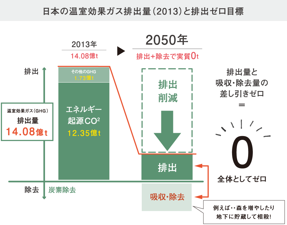 日本の温室効果ガス排出量（2013）と排出ゼロ目標