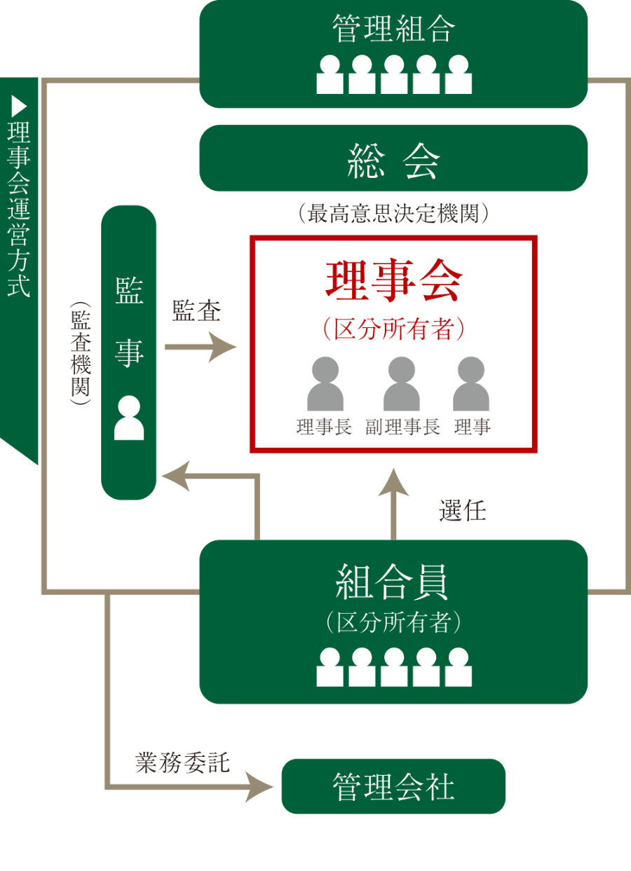 理事会の概念図