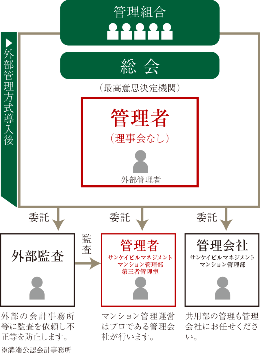 管理者の概念図