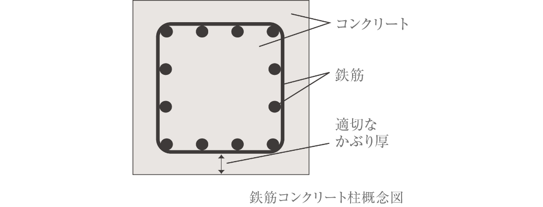 鉄筋コンクリート柱概念図