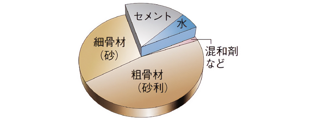 セメント比率の円グラフ