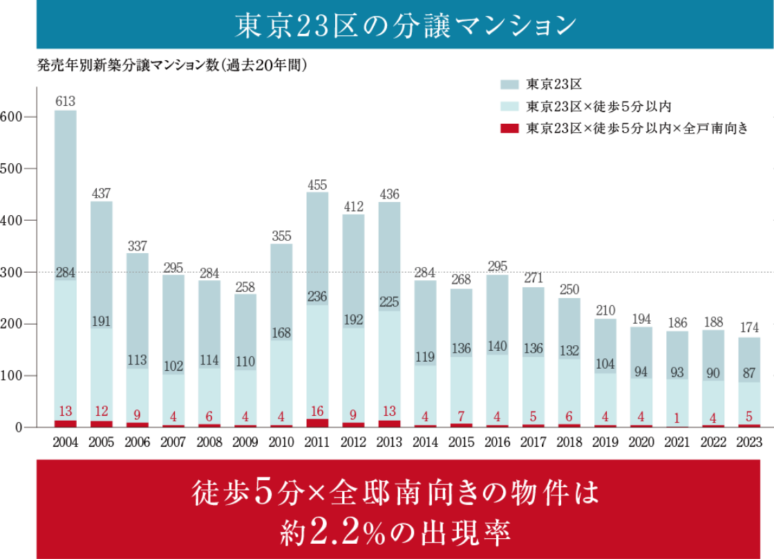 東京都２３区分譲後１０年の中古マンション|最寄駅からの所要時間別リセールバリュー