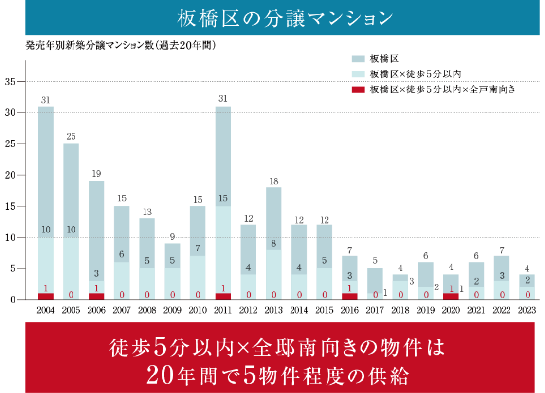 東京都２３区分譲後１０年の中古マンション|最寄駅からの所要時間別リセールバリュー