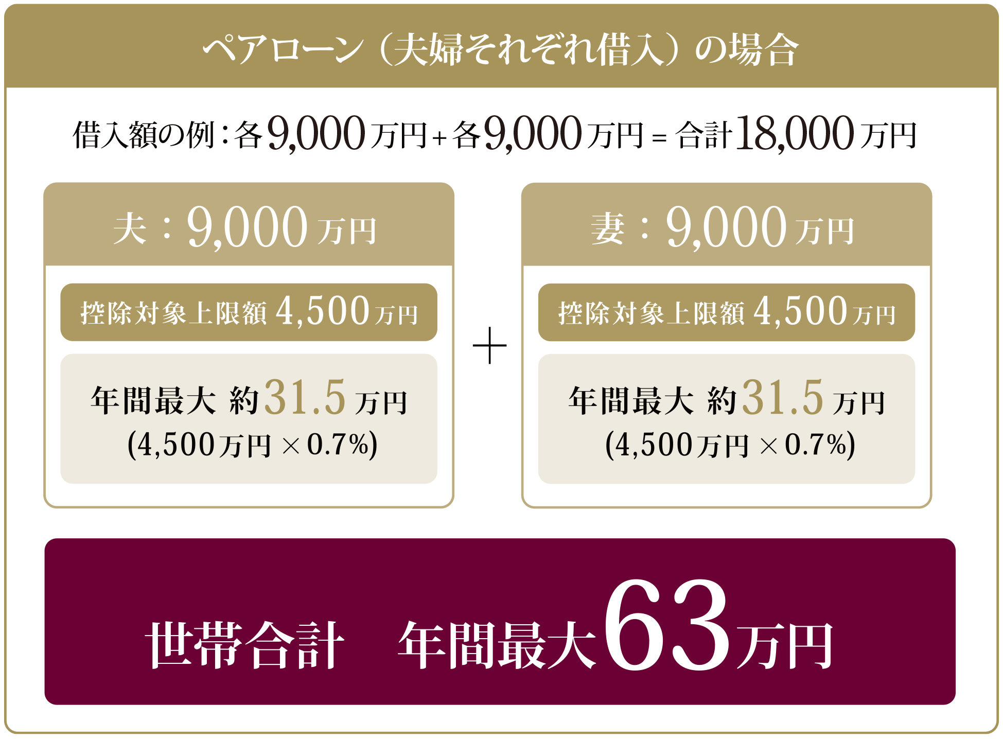 ペアローンの場合