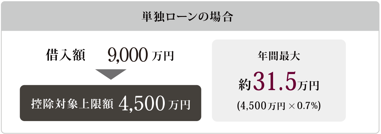 単独ローンの場合