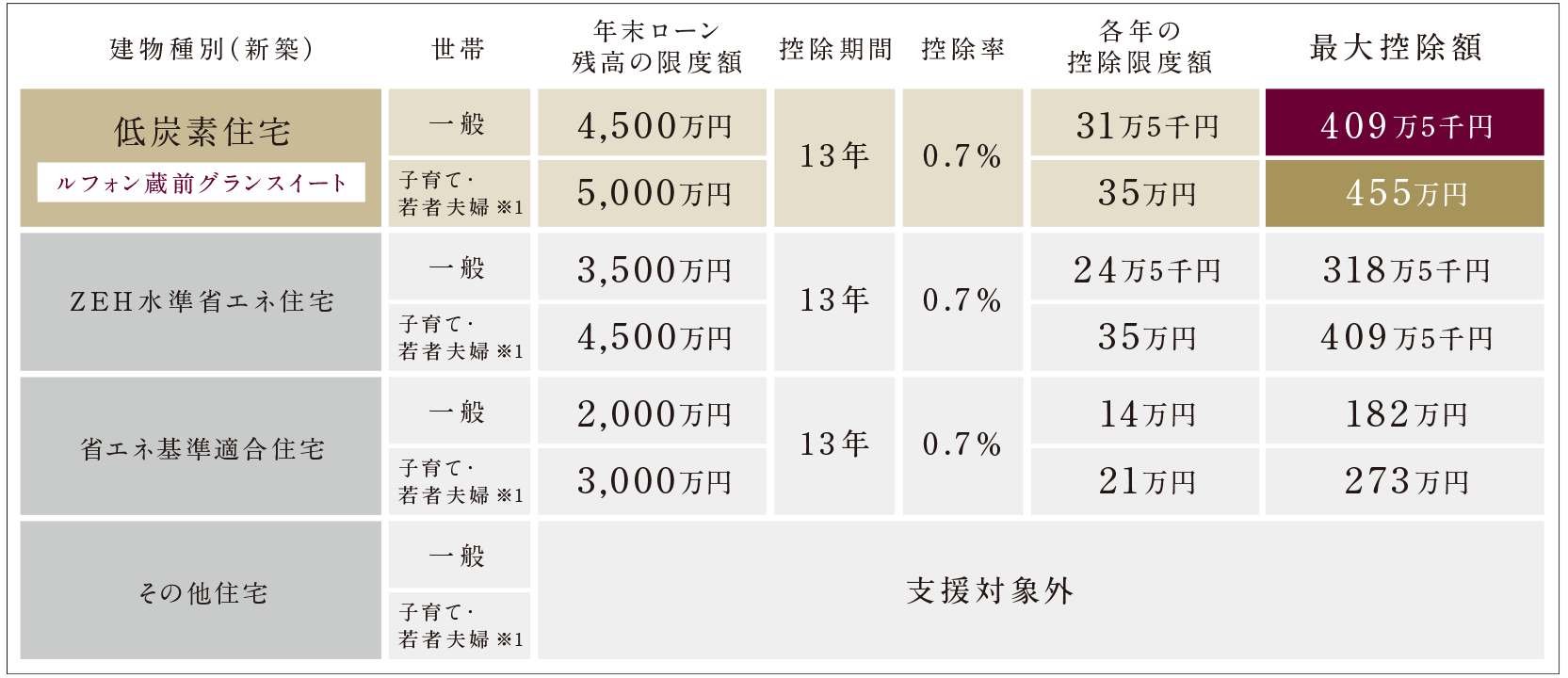 控除額比較表