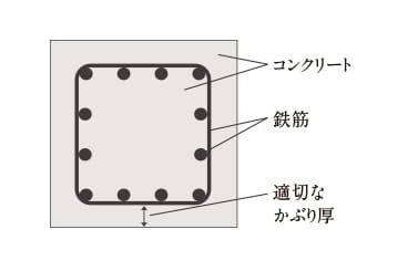 鉄筋コンクリート柱概念図