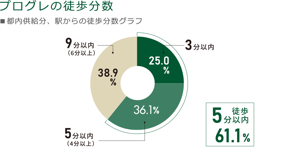 プログレの徒歩分数