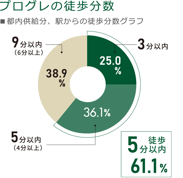 プログレの徒歩分数